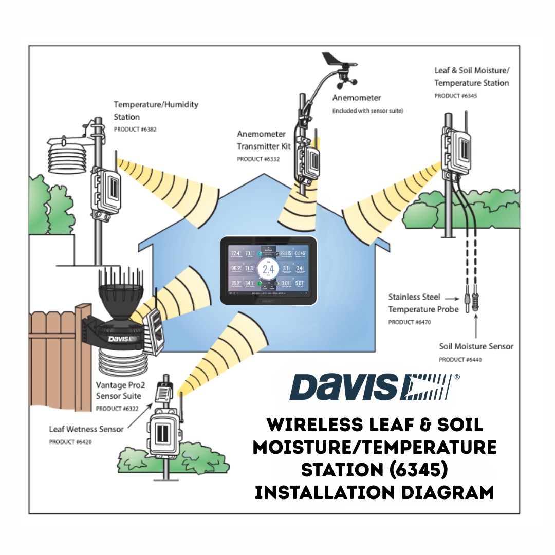 Davis Wireless Leaf, Soil Moisture and Temperature Station (6345) Installation Diagram