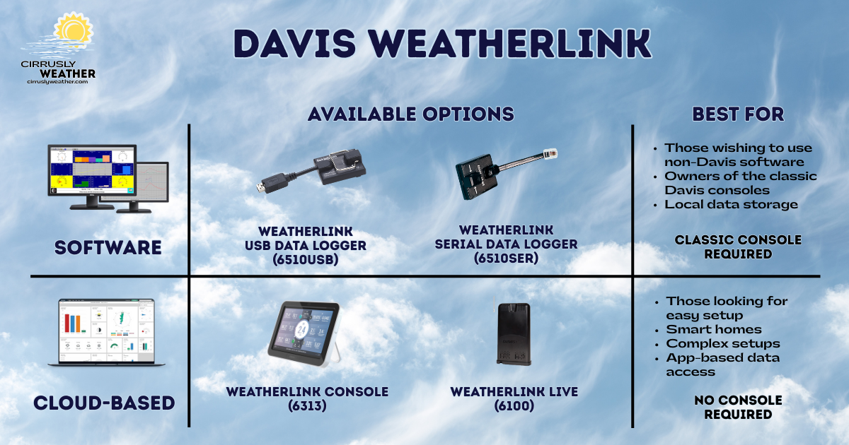 Davis WeatherLink options
