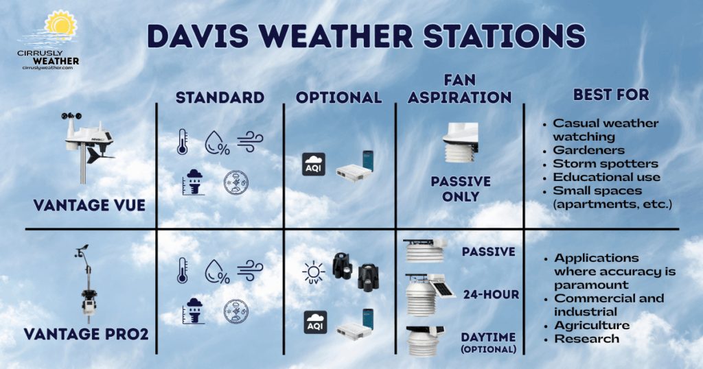 Comparing Davis Weather Stations