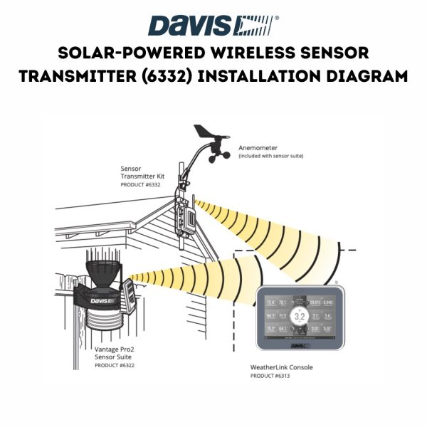 Davis Solar-Powered Wireless Sensor Transmitter (6332) Installation Diagram