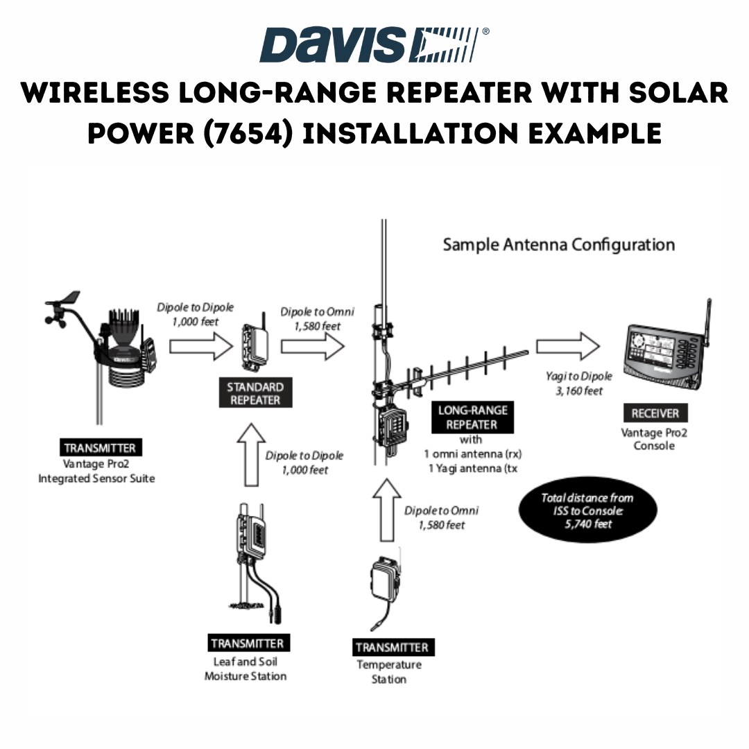 Davis Wireless Long-Range Repeater with Solar Power (7654) Installation Example