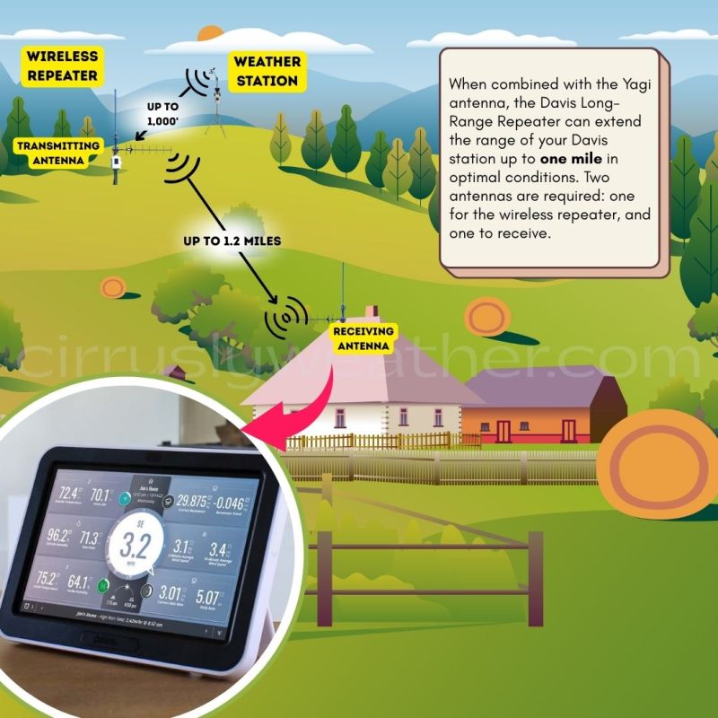 Davis Wireless Long-Range Repeater with Solar Power (7654) example installation